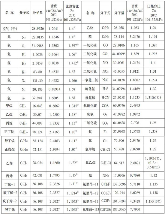 DN25熱式氣體質(zhì)量流量計(jì)氣體物理參數(shù)表
