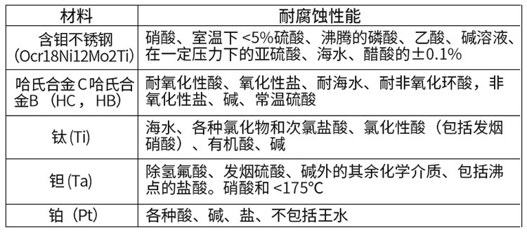 液體流量計(jì)電極材料對(duì)照表